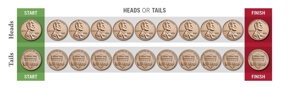 Heads or Tails Race Figure 1